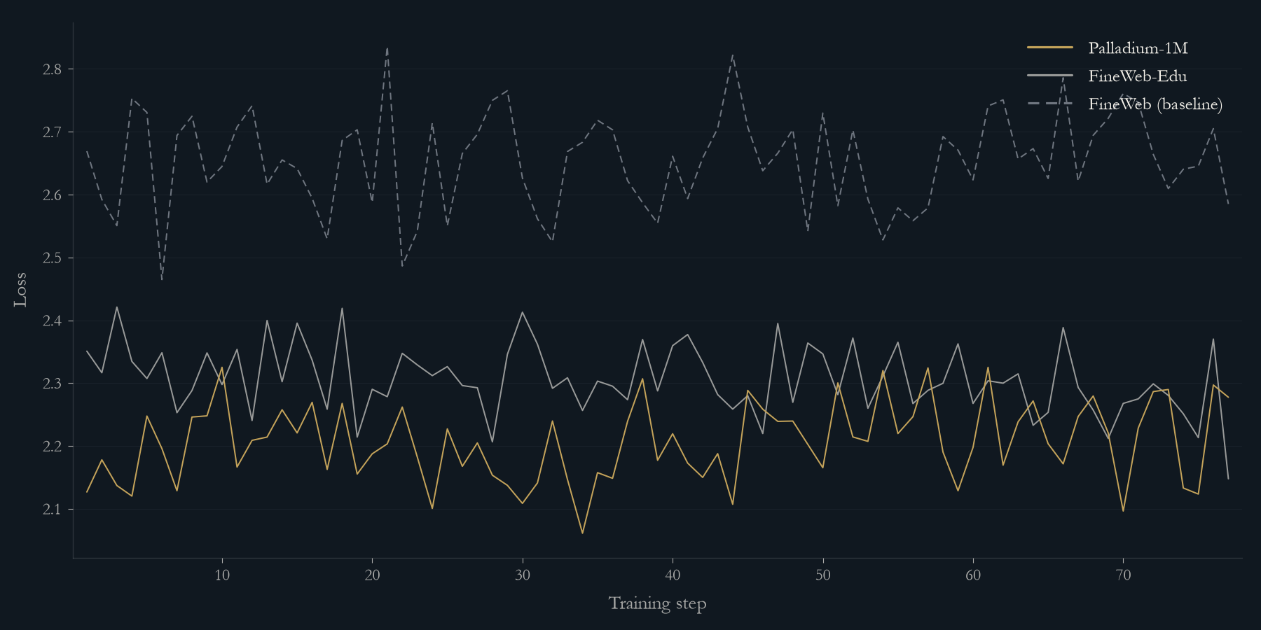 Training loss curves over 77 steps: Palladium-1M in gold, FineWeb-Edu in cream, FineWeb baseline dashed